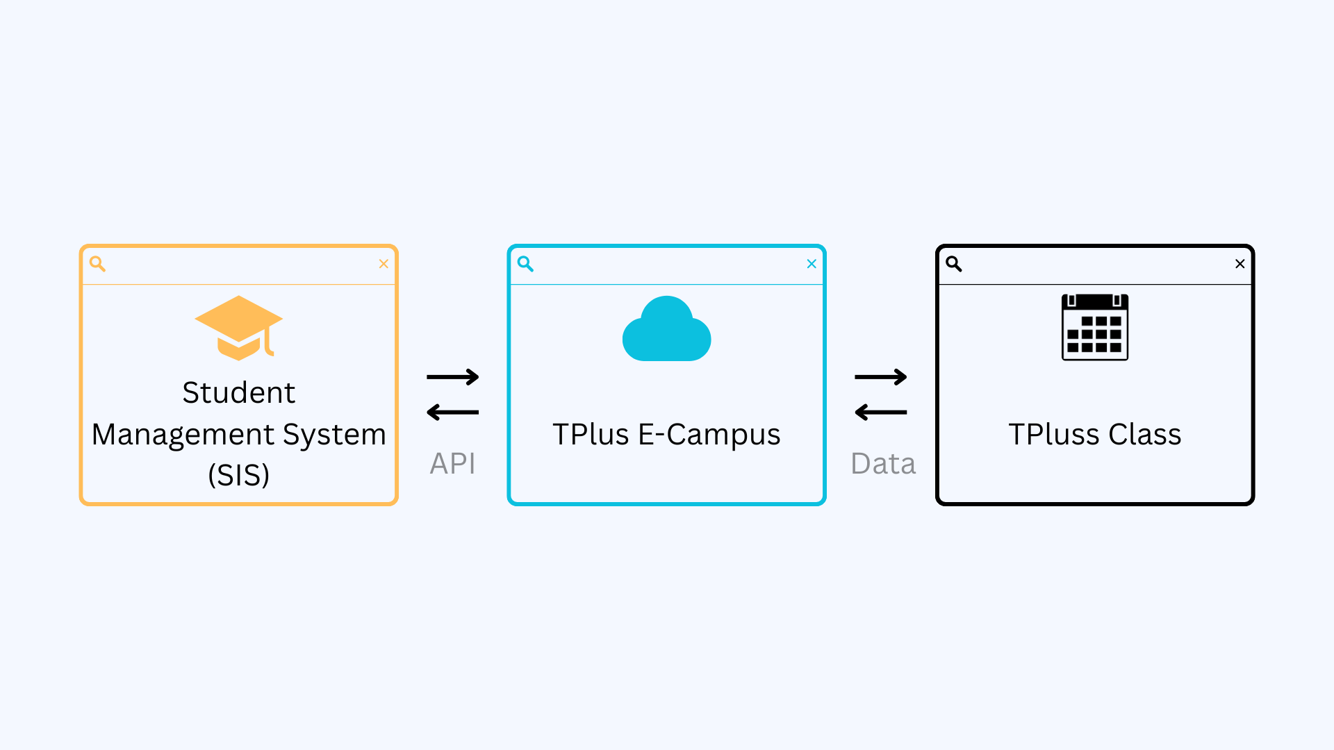 Integration Between Student Management System, TPlus E-Campus, and TPlus Class