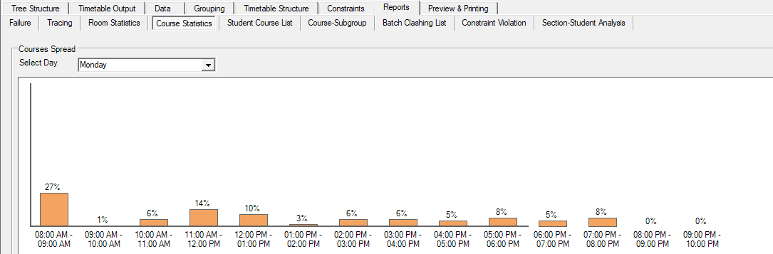 Courses Spread for Monday broken down by time slot