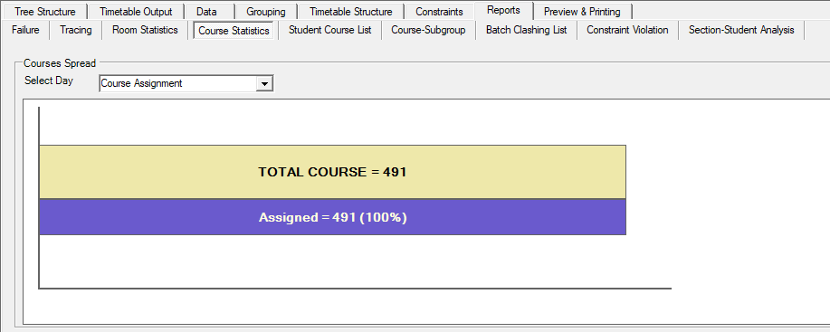Course Assignment chart showing total courses against assigned courses