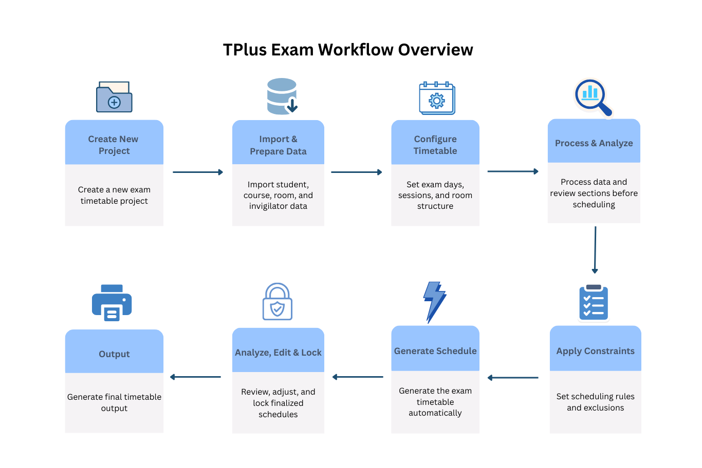 TPlus Exam workflow overview diagram